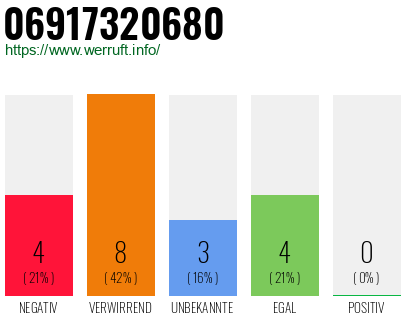 Rufnummer 06917320680 Telefonnummer 06917320680