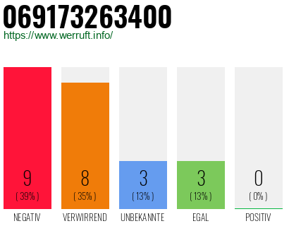 Rufnummer 069173263400 Telefonnummer 069173263400