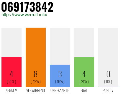 Rufnummer 069173842 Telefonnummer 069173842