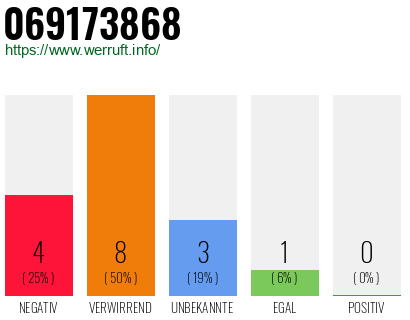 Rufnummer 069173868 Telefonnummer 069173868