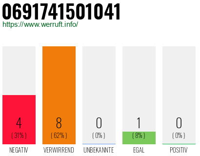 Rufnummer 0691741501041 Telefonnummer 0691741501041