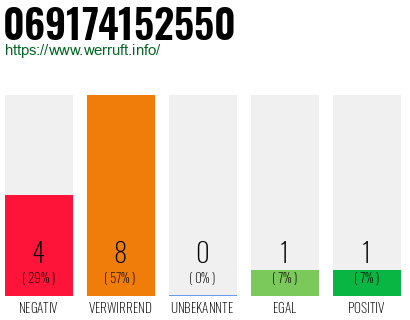 Rufnummer 069174152550 Telefonnummer 069174152550