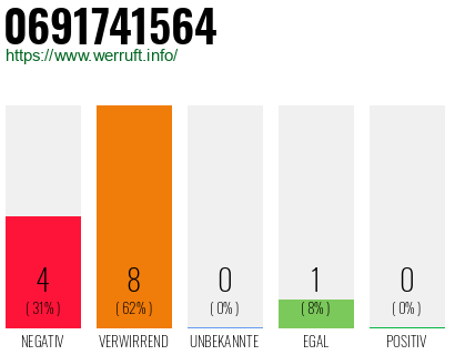 Rufnummer 0691741564 Telefonnummer 0691741564