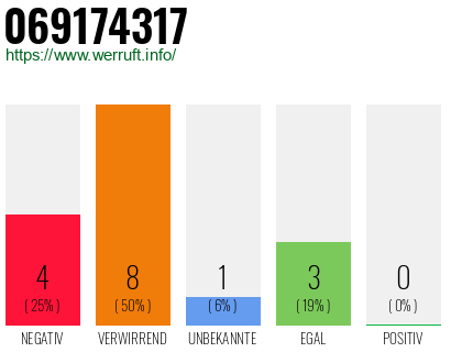 Rufnummer 069174317 Telefonnummer 069174317