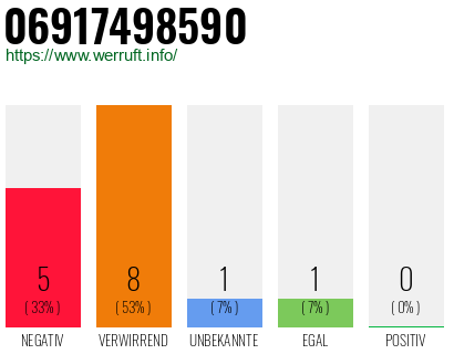 Rufnummer 06917498590 Telefonnummer 06917498590