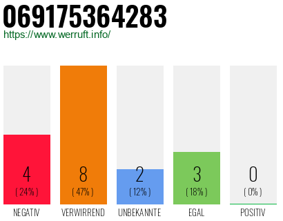 Rufnummer 069175364283 Telefonnummer 069175364283