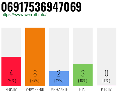 Rufnummer 06917536947069 Telefonnummer 06917536947069