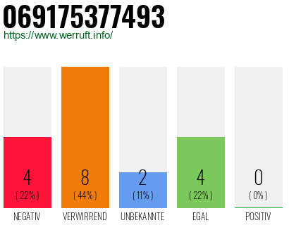 Rufnummer 069175377493 Telefonnummer 069175377493