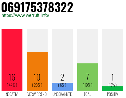 Rufnummer 069175378322 Telefonnummer 069175378322