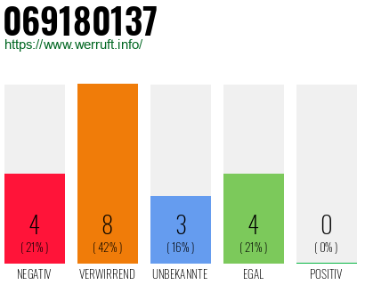 Rufnummer 069180137 Telefonnummer 069180137