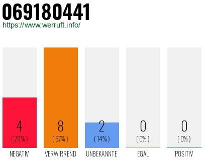 Rufnummer 069180441 Telefonnummer 069180441