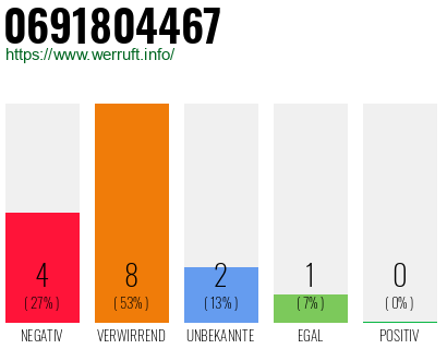 Rufnummer 0691804467 Telefonnummer 0691804467