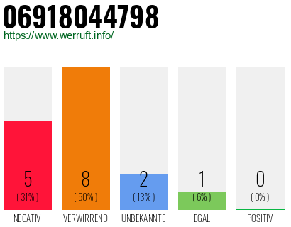 Rufnummer 06918044798 Telefonnummer 06918044798