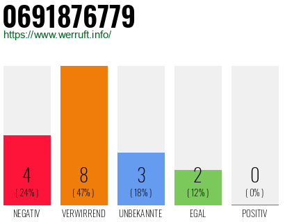 Rufnummer 0691876779 Telefonnummer 0691876779