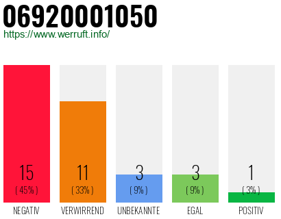 Rufnummer 06920001050 Telefonnummer 06920001050