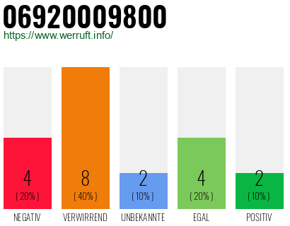 Rufnummer 06920009800 Telefonnummer 06920009800