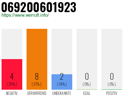 Rufnummer 069200601923 Telefonnummer 069200601923