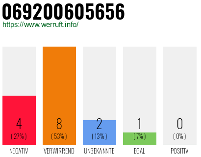 Rufnummer 069200605656 Telefonnummer 069200605656