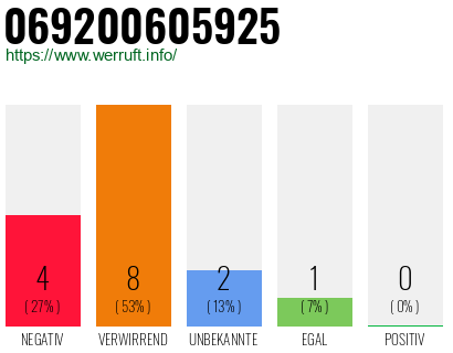 Telefonnummer 069200605925