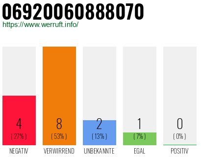Rufnummer 06920060888070 Telefonnummer 06920060888070