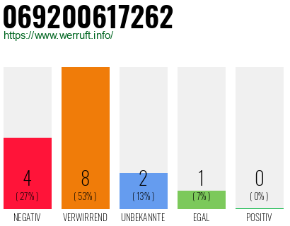 Rufnummer 069200617262 Telefonnummer 069200617262