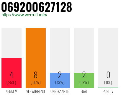 Rufnummer 069200627128 Telefonnummer 069200627128