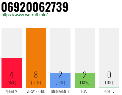 Rufnummer 06920062739 Telefonnummer 06920062739