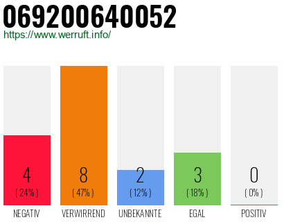 Telefonnummer 069200640052