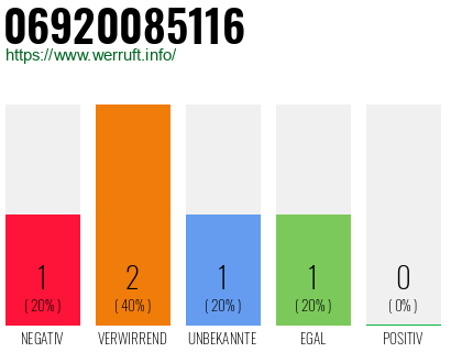 Rufnummer 06920085116 Telefonnummer 06920085116