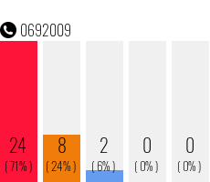 Telefonnummer 0692009