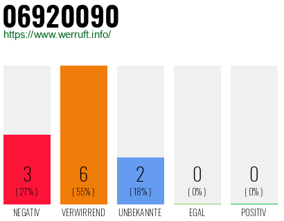 Telefonnummer 06920090