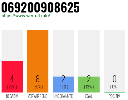 Rufnummer 069200908625 Telefonnummer 069200908625
