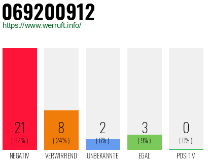 Rufnummer 069200912 Telefonnummer 069200912