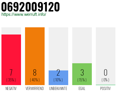 Rufnummer 0692009120 Telefonnummer 0692009120