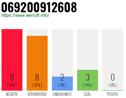 Rufnummer 069200912608 Telefonnummer 069200912608
