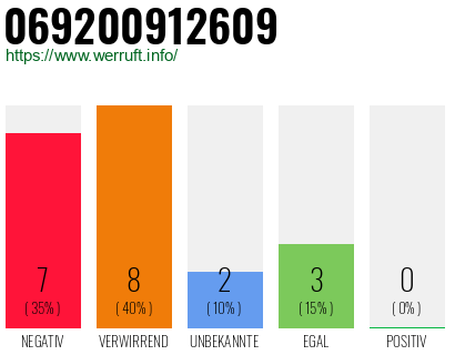 Rufnummer 069200912609 Telefonnummer 069200912609