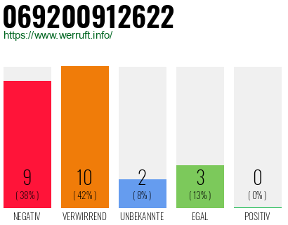 Rufnummer 069200912622 Telefonnummer 069200912622