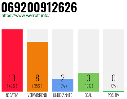 Rufnummer 069200912626 Telefonnummer 069200912626