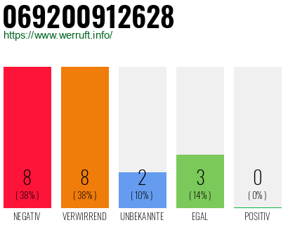 Rufnummer 069200912628 Telefonnummer 069200912628