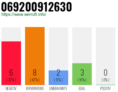 Rufnummer 069200912630 Telefonnummer 069200912630