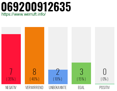 Rufnummer 069200912635 Telefonnummer 069200912635