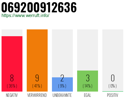 Rufnummer 069200912636 Telefonnummer 069200912636