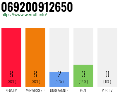 Rufnummer 069200912650 Telefonnummer 069200912650