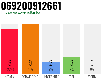 Rufnummer 069200912661 Telefonnummer 069200912661