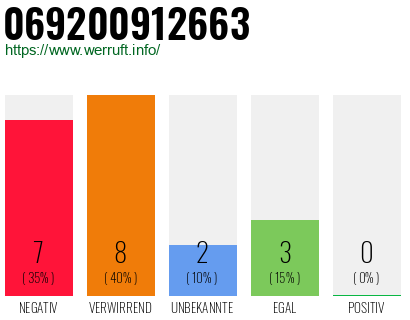 Rufnummer 069200912663 Telefonnummer 069200912663