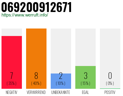 Rufnummer 069200912671 Telefonnummer 069200912671