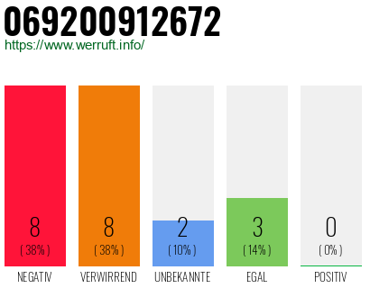 Rufnummer 069200912672 Telefonnummer 069200912672