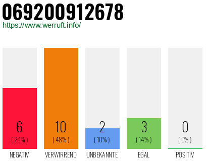 Rufnummer 069200912678 Telefonnummer 069200912678