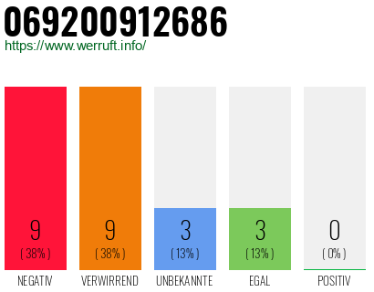 Rufnummer 069200912686 Telefonnummer 069200912686