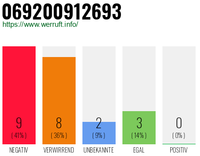 Rufnummer 069200912693 Telefonnummer 069200912693